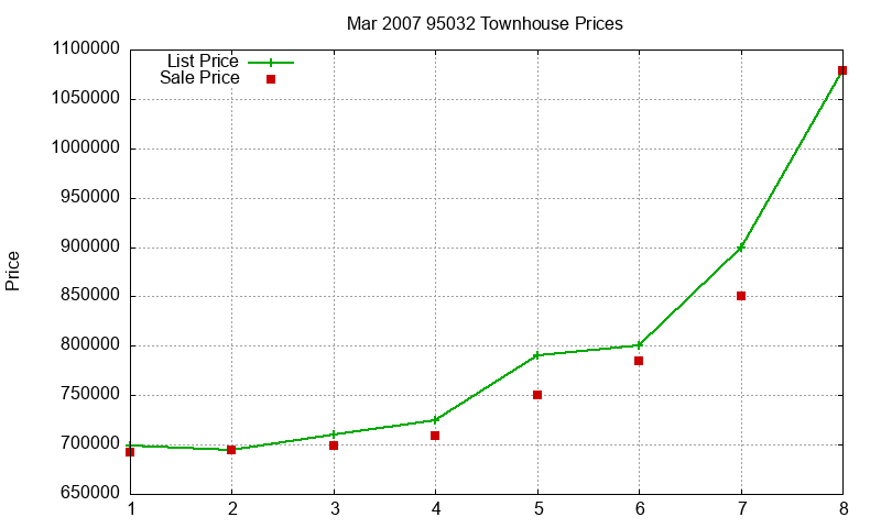95032 Townhouses Just Sold 2007-03