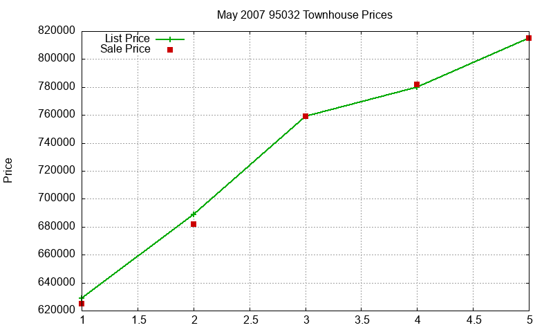 95032 Townhouses Just Sold 2007-05