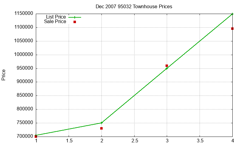 95032 Townhouses Just Sold 2007-12