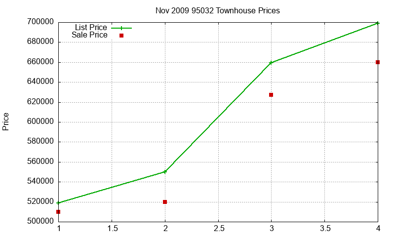 95032 Townhouses Just Sold 2009-11 95032 Townhouses Just Sold 2009-11