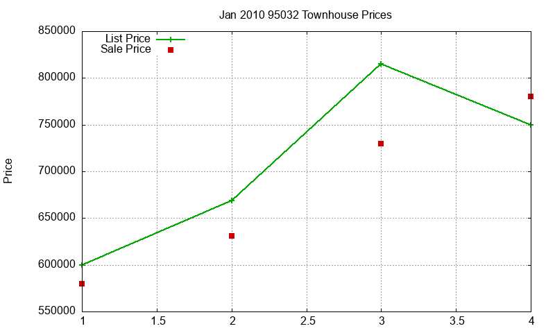 95032 Townhouses Just Sold 2010-01