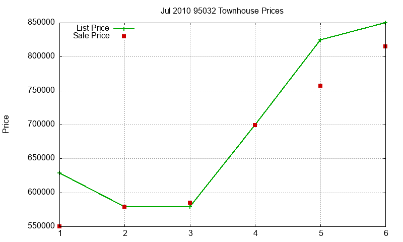 95032 Townhouses Just Sold 2010-07