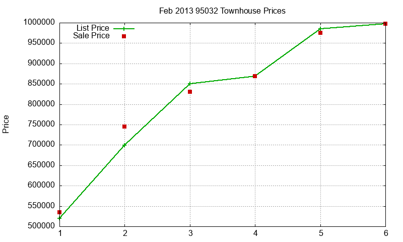 95032 Townhouses Just Sold 2013-02 95032 Townhouses Just Sold 2013-02