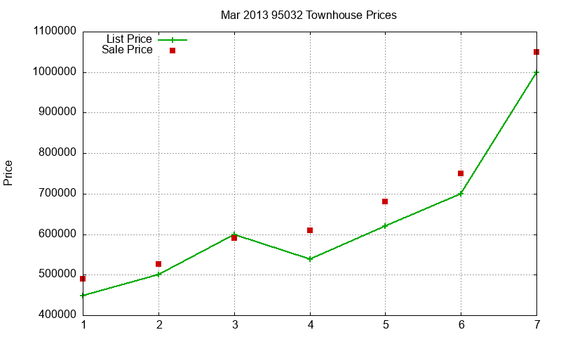 95032 Townhouses Just Sold 2013-03 95032 Townhouses Just Sold 2013-03