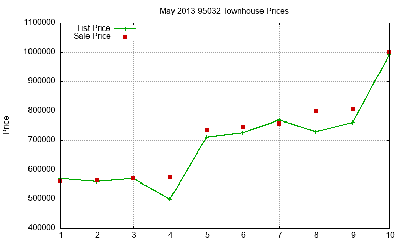 95032 Townhouses Just Sold 2013-05 95032 Townhouses Just Sold 2013-05