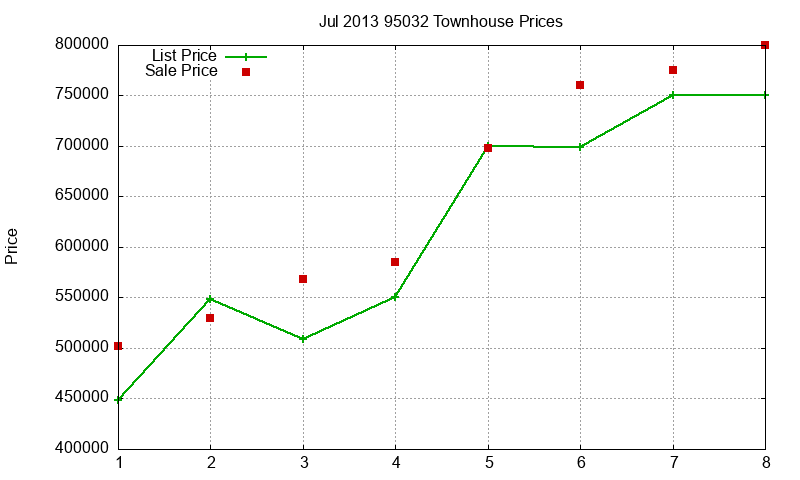95032 Townhouses Just Sold 2013-07