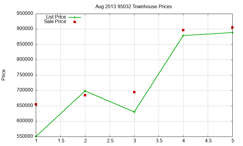 95032 Townhouses Just Sold 2013-08