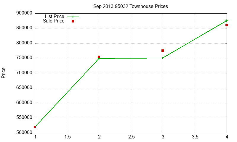 95032 Townhouses Just Sold 2013-09 95032 Townhouses Just Sold 2013-09