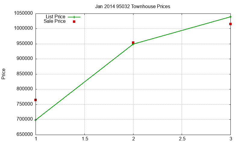 95032 Townhouses Just Sold 2014-01 95032 Townhouses Just Sold 2014-01