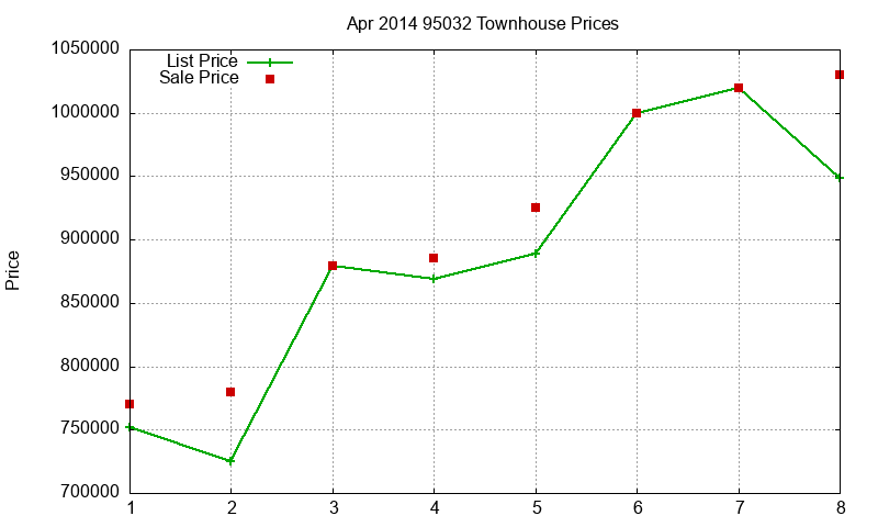 95032 Townhouses Just Sold 2014-04