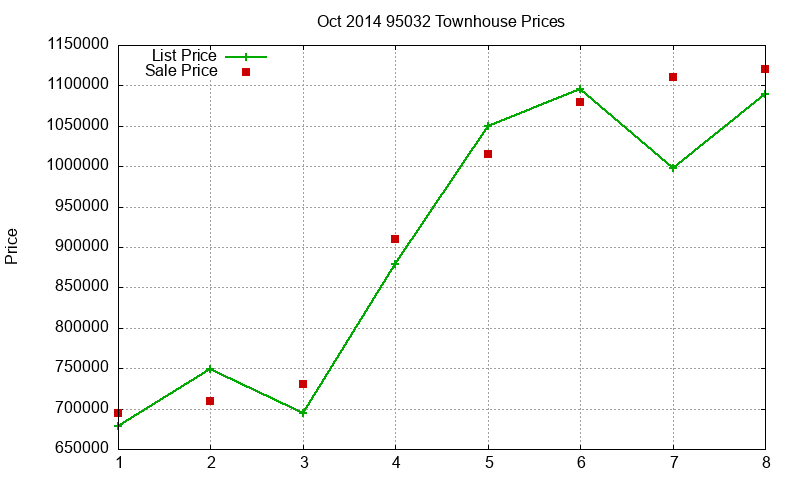 95032 Townhouses Just Sold 2014-10