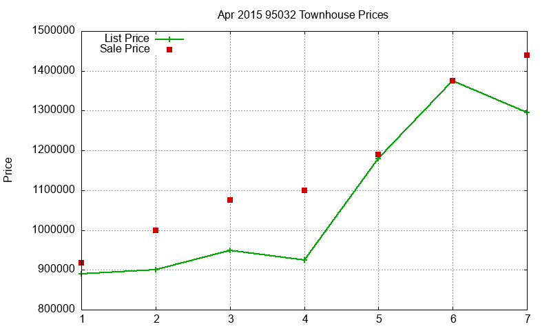 95032 Townhouses Just Sold 2015-04