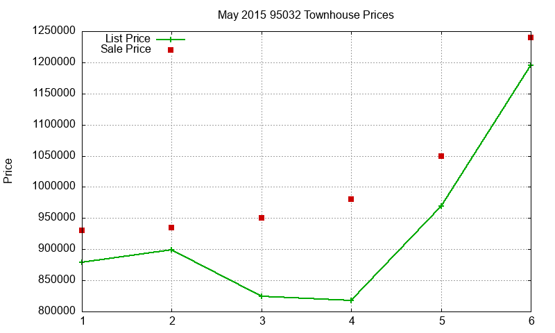 95032 Townhouses Just Sold 2015-05