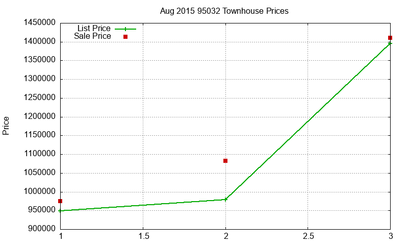 95032 Townhouses Just Sold 2015-08 95032 Townhouses Just Sold 2015-08