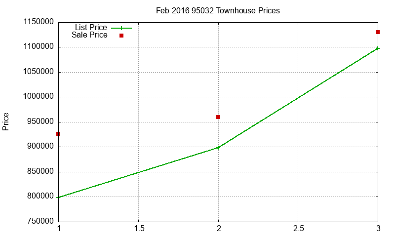 95032 Townhouses Just Sold 2016-02