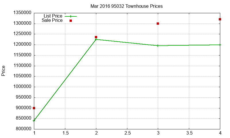 95032 Townhouses Just Sold 2016-03 95032 Townhouses Just Sold 2016-03