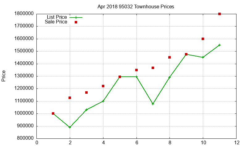 95032 Townhouses Just Sold 2018-04