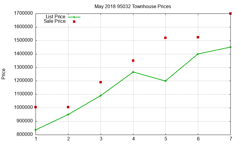 95032 Townhouses Just Sold 2018-05