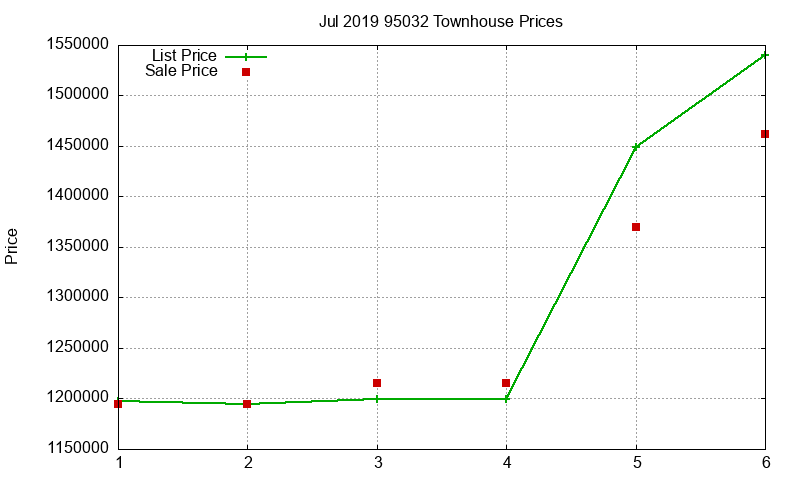 95032 Townhouses Just Sold 2019-07 95032 Townhouses Just Sold 2019-07