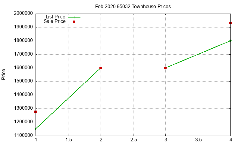 95032 Townhouses Just Sold 2020-02
