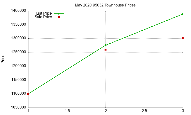 95032 Townhouses Just Sold 2020-05