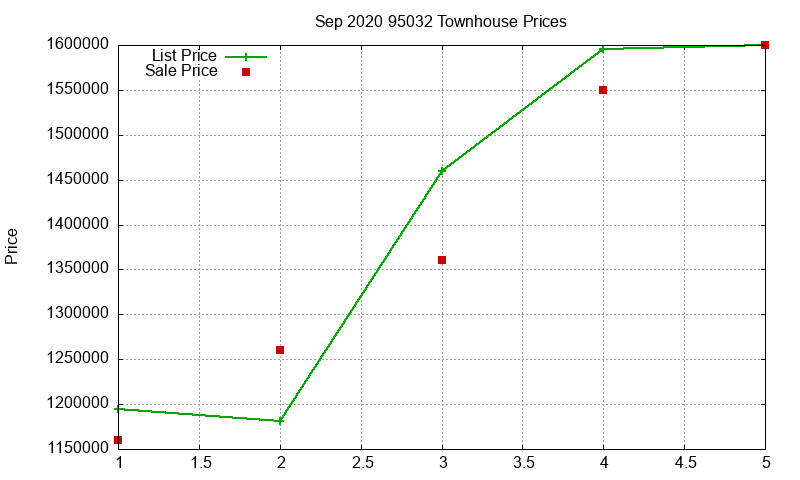 95032 Townhouses Just Sold 2020-09