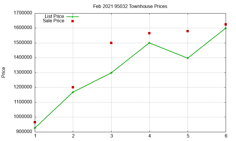 95032 Townhouses Just Sold 2021-02