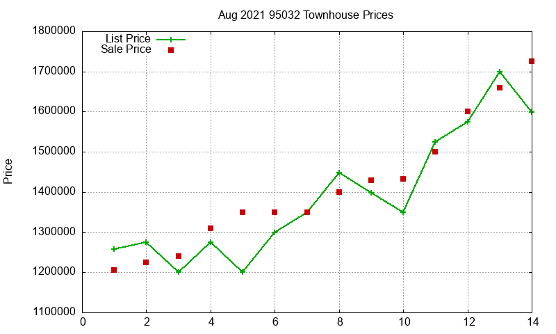 95032 Townhouses Just Sold 2021-08 95032 Townhouses Just Sold 2021-08