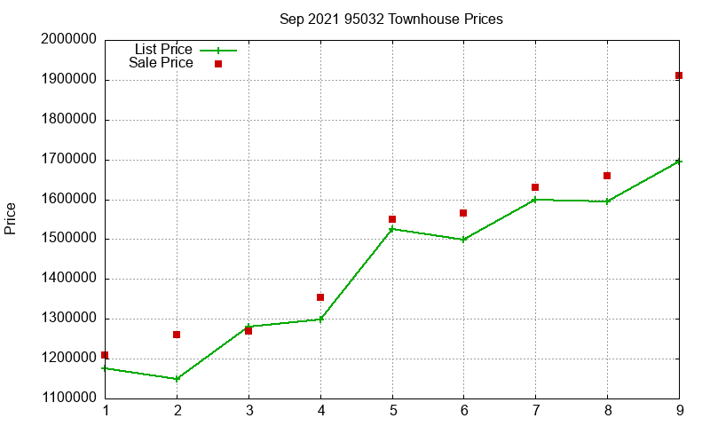 95032 Townhouses Just Sold 2021-09