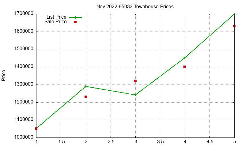 95032 Townhouses Just Sold 2022-11