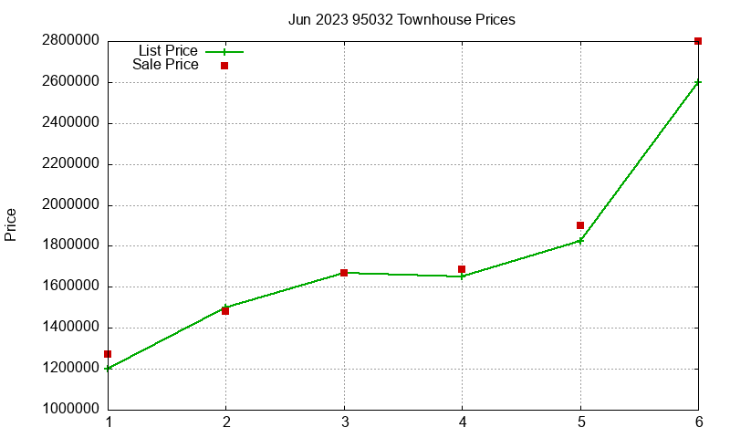 95032 Townhouses Just Sold 2023-06 95032 Townhouses Just Sold 2023-06