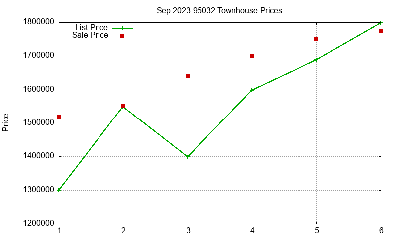 95032 Townhouses Just Sold 2023-09