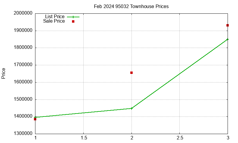 95032 Townhouses Just Sold 2024-02