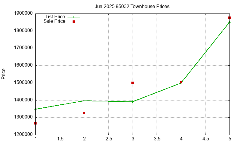 95032 Townhouses Just Sold 2025-06