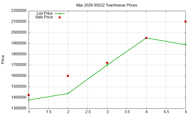 95032 Townhouses Just Sold 2026-03