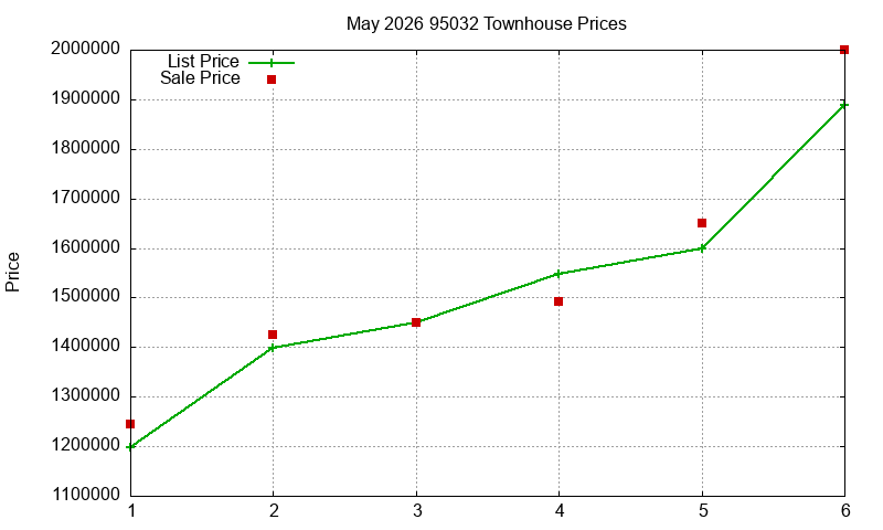 95032 Townhouses Just Sold 2026-05