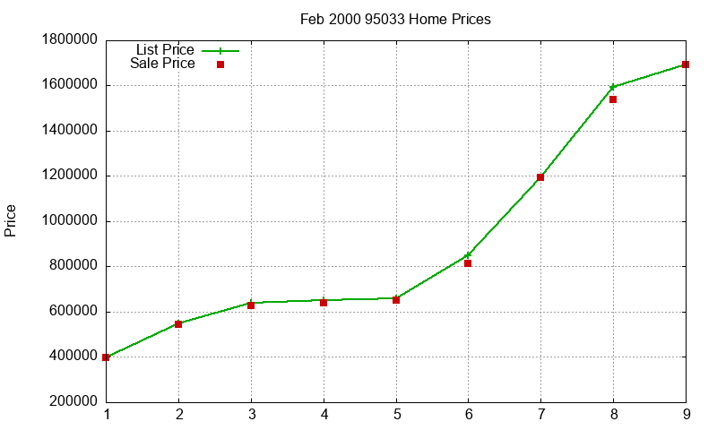 95033 Homes Just Sold 2000-02 95033 Homes Just Sold 2000-02