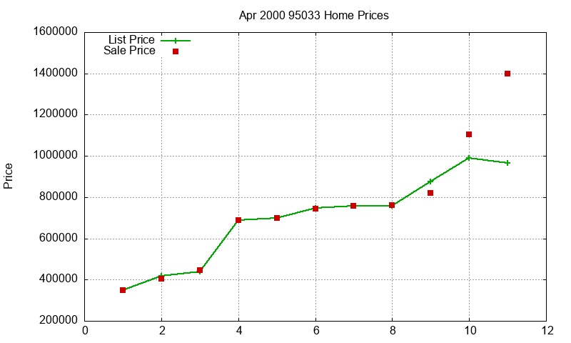 95033 Homes Just Sold 2000-04 95033 Homes Just Sold 2000-04