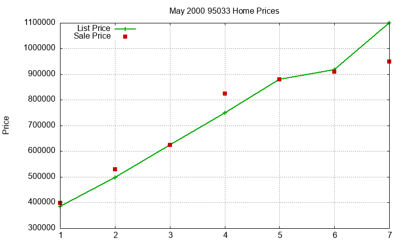 95033 Homes Just Sold 2000-05 95033 Homes Just Sold 2000-05