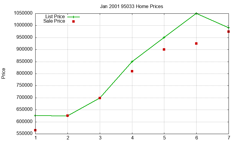95033 Homes Just Sold 2001-01 95033 Homes Just Sold 2001-01
