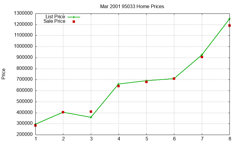 95033 Homes Just Sold 2001-03 95033 Homes Just Sold 2001-03