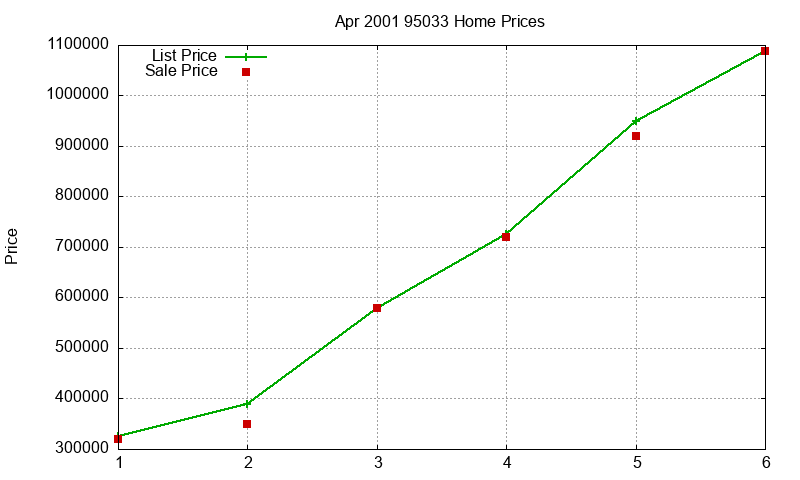 95033 Homes Just Sold 2001-04 95033 Homes Just Sold 2001-04