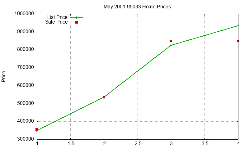95033 Homes Just Sold 2001-05 95033 Homes Just Sold 2001-05
