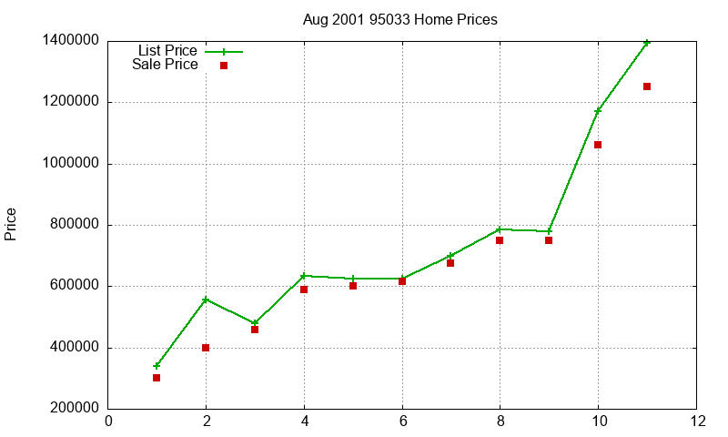 95033 Homes Just Sold 2001-08 95033 Homes Just Sold 2001-08