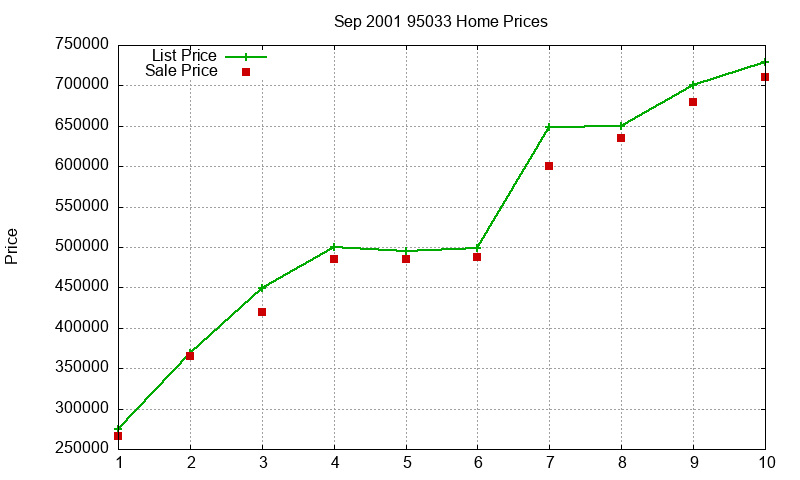 95033 Homes Just Sold 2001-09 95033 Homes Just Sold 2001-09