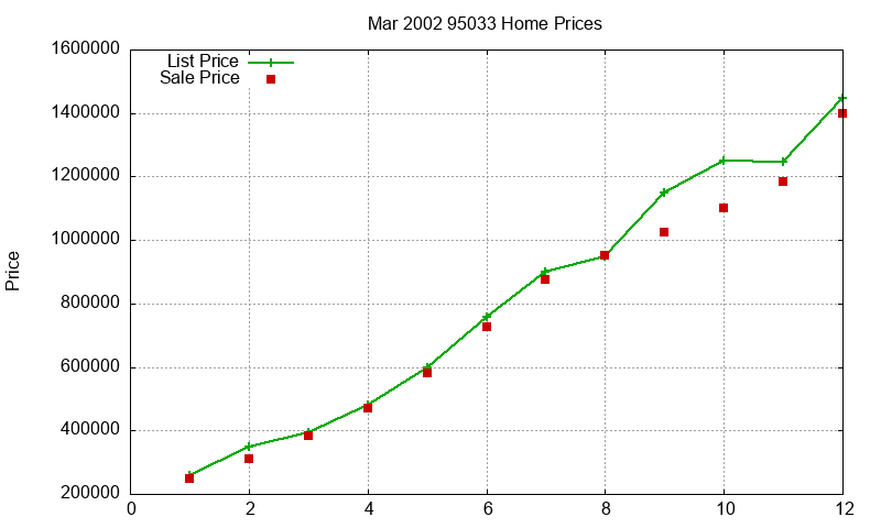95033 Homes Just Sold 2002-03 95033 Homes Just Sold 2002-03