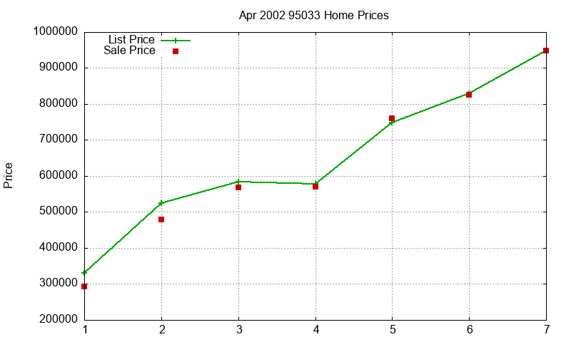 95033 Homes Just Sold 2002-04 95033 Homes Just Sold 2002-04
