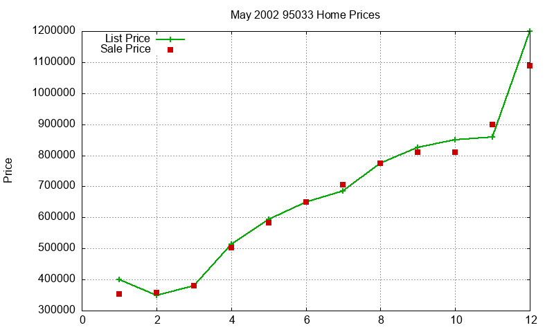 95033 Homes Just Sold 2002-05 95033 Homes Just Sold 2002-05