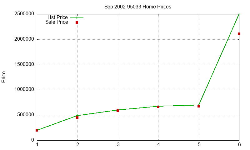 95033 Homes Just Sold 2002-09 95033 Homes Just Sold 2002-09