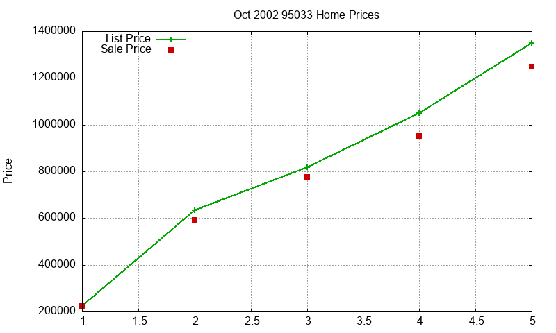 95033 Homes Just Sold 2002-10 95033 Homes Just Sold 2002-10